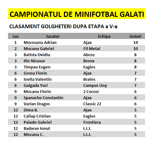 CAMPIONATUL DE MINIFOTBAL GALATI Editia 31 / 2015-2016